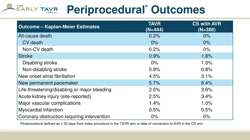 periprocedural outcomes