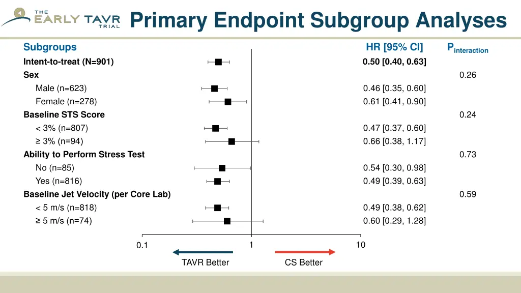 primary endpoint subgroup analyses