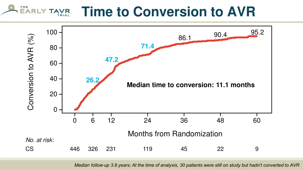 time to conversion to avr
