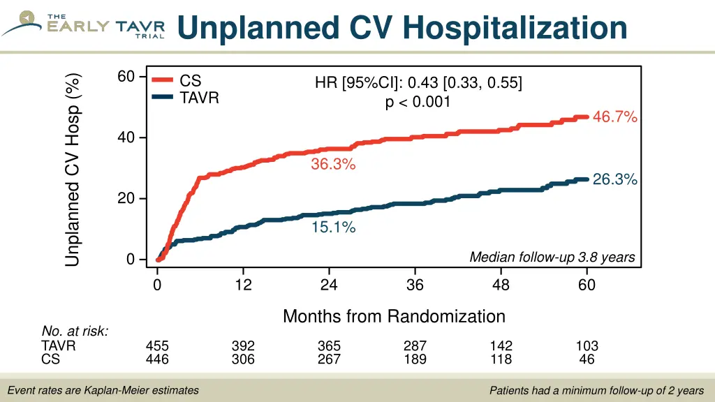 unplanned cv hospitalization