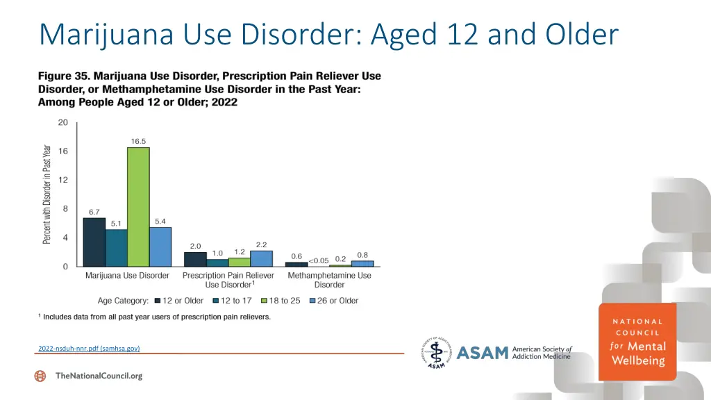 marijuana use disorder aged 12 and older