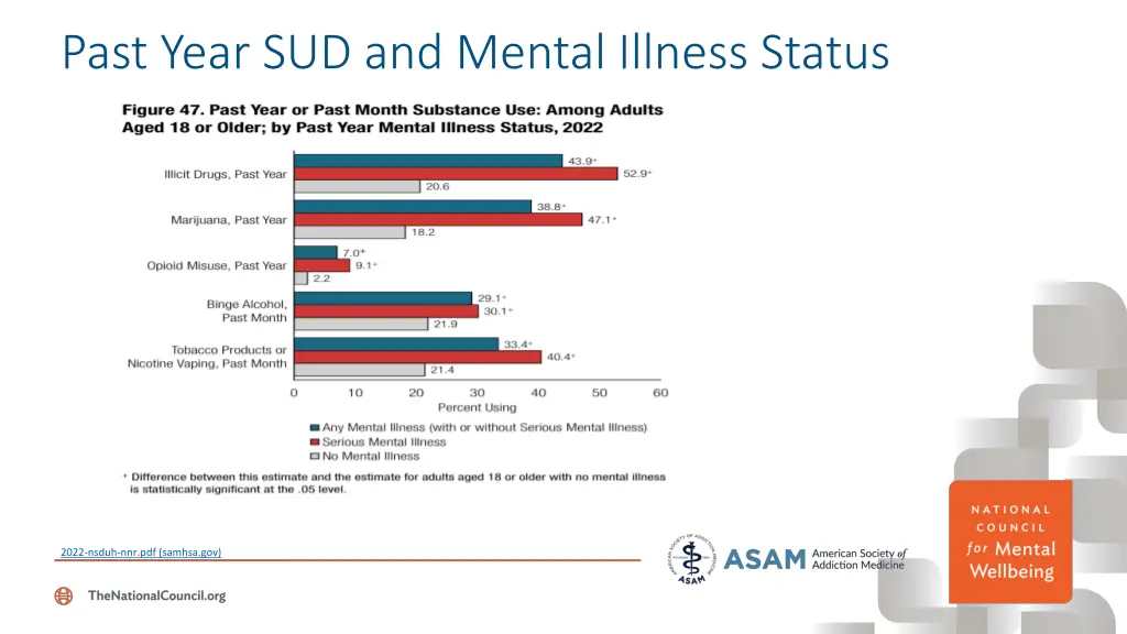 past year sud and mental illness status