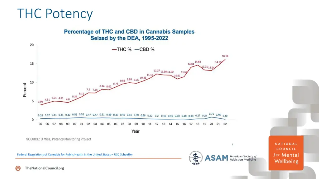 thc potency