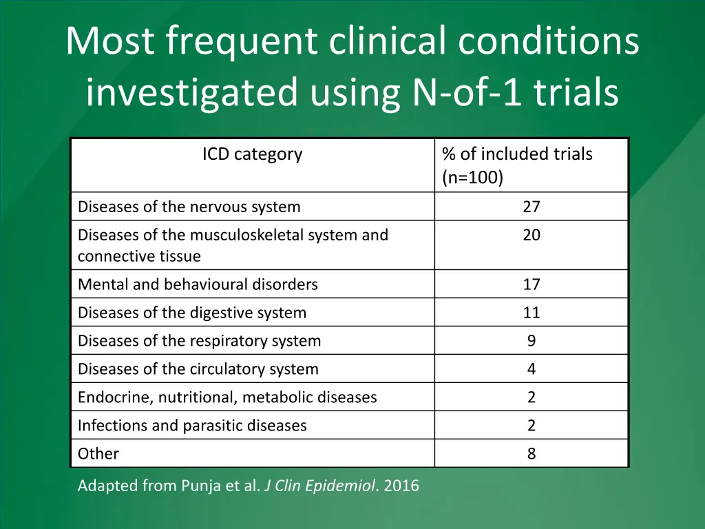 most frequent clinical conditions investigated