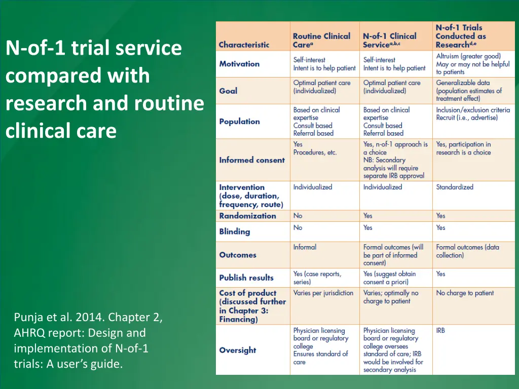 n of 1 trial service compared with research