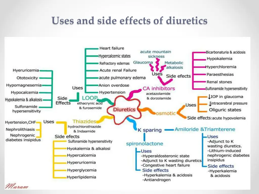uses and side effects of diuretics