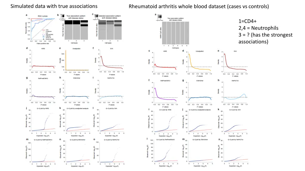 simulated data with true associations
