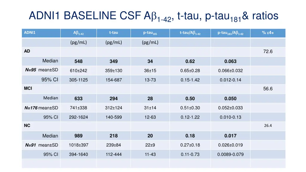 adni1 baseline csf a 1 42 t tau p tau 181 ratios