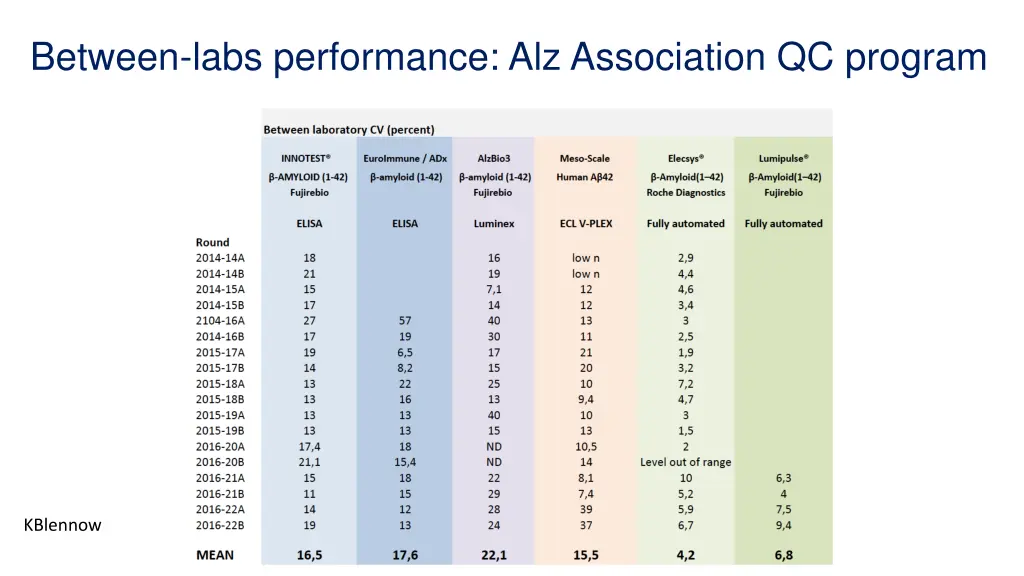 between labs performance alz association