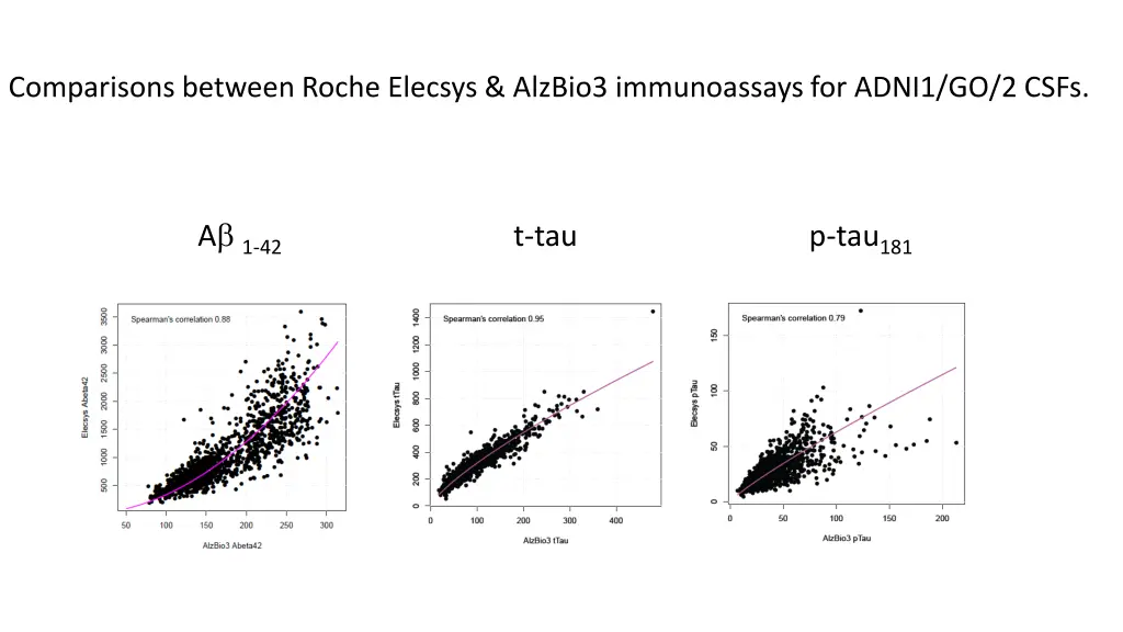 comparisons between roche elecsys alzbio3