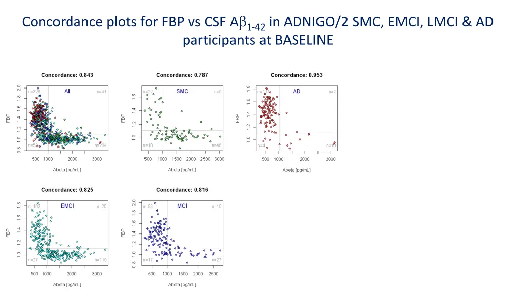 concordance plots for fbp vs csf a 1 42 in adnigo
