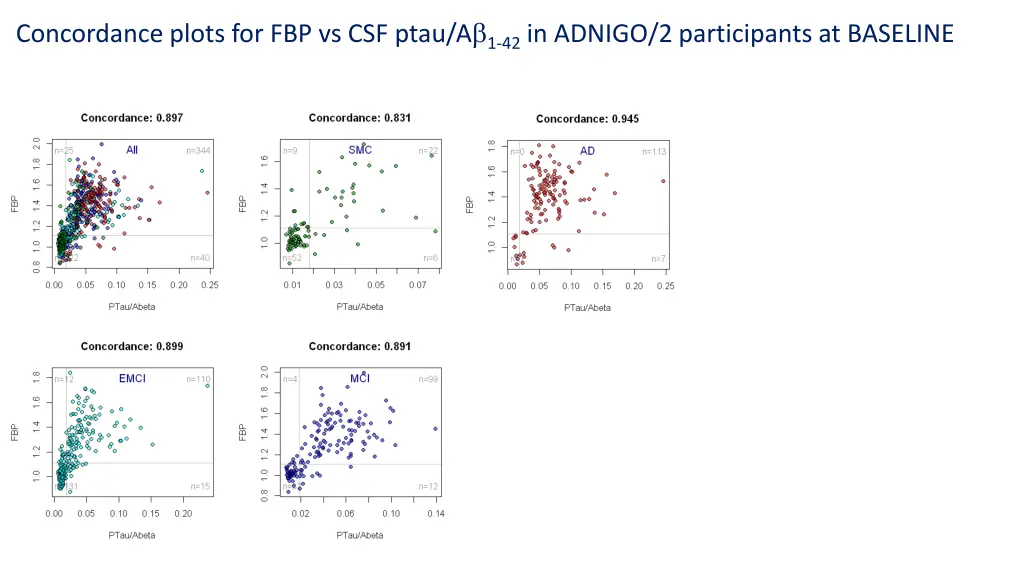 concordance plots for fbp vs csf ptau