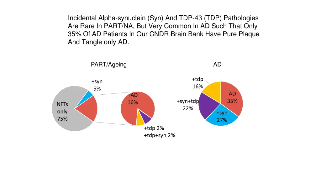 incidental alpha synuclein