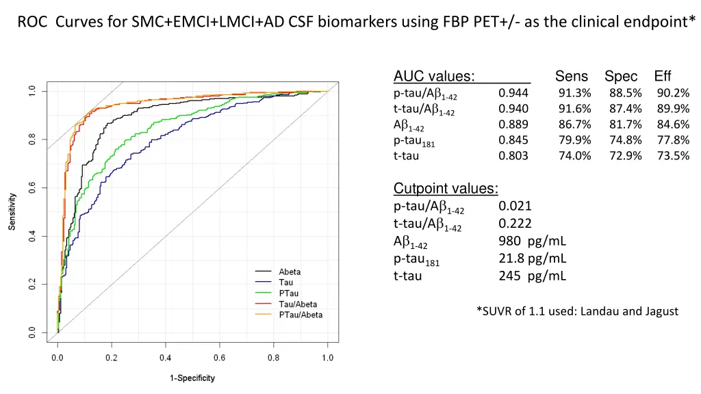 roc curves for smc emci lmci ad csf biomarkers