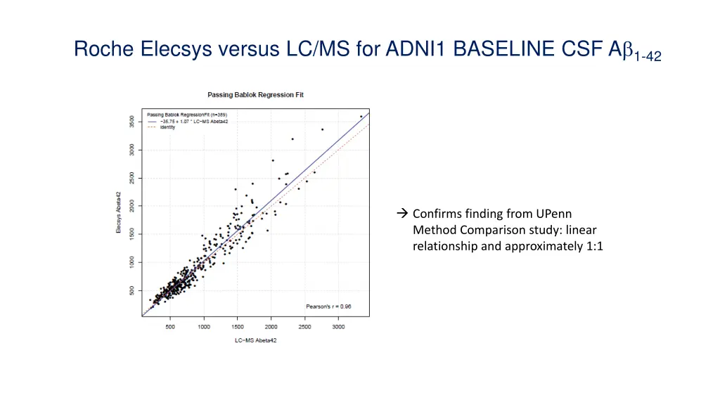 roche elecsys versus lc ms for adni1 baseline