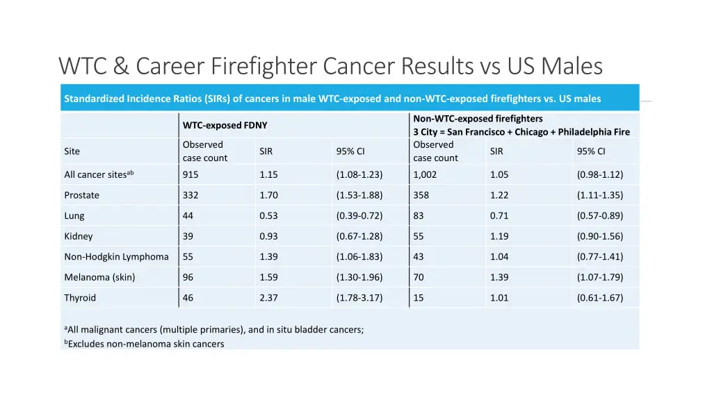 wtc career firefighter cancer results vs us males