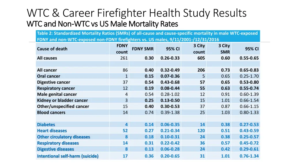 wtc career firefighter health study results