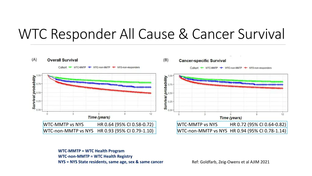 wtc responder all cause cancer survival