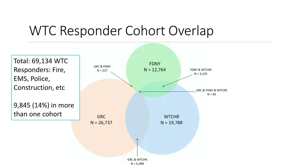 wtc responder cohort overlap
