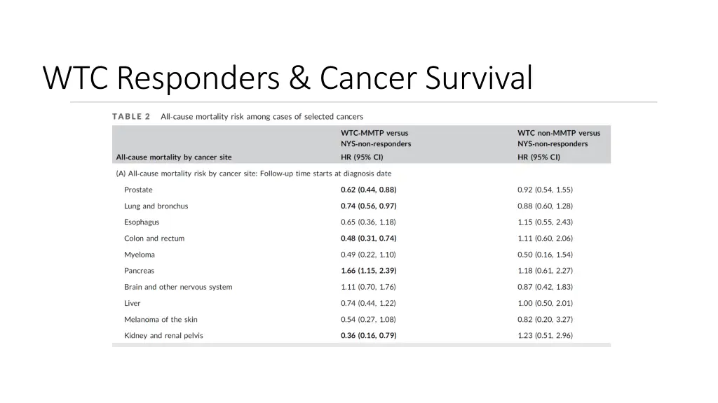 wtc responders cancer survival