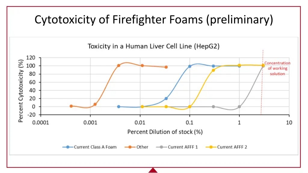 cytotoxicity of firefighter foams preliminary