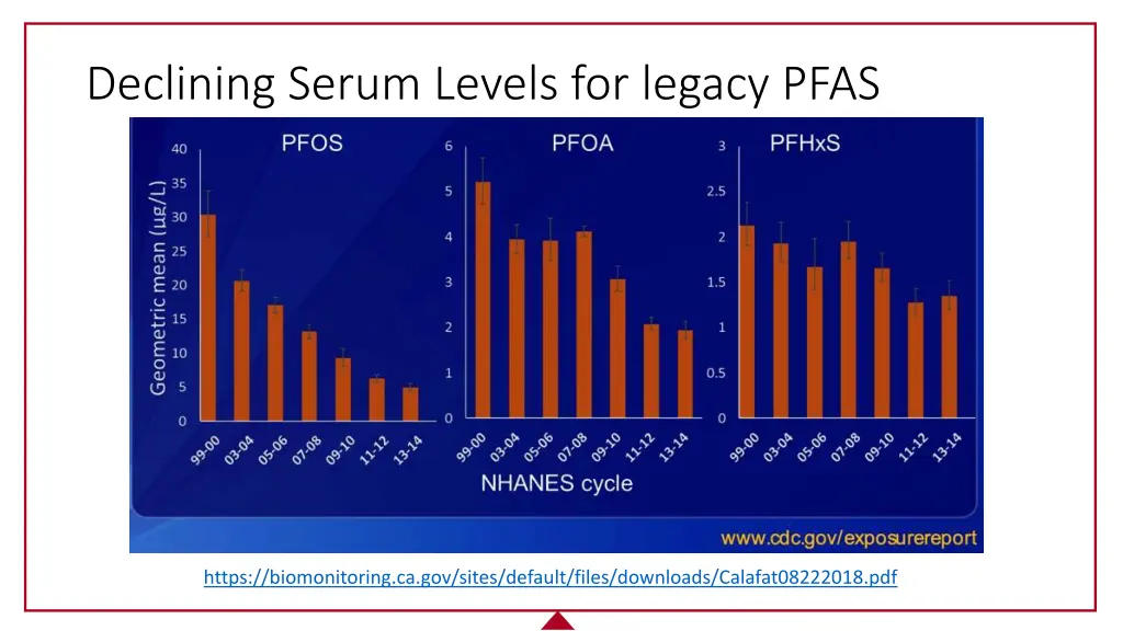 declining serum levels for legacy pfas