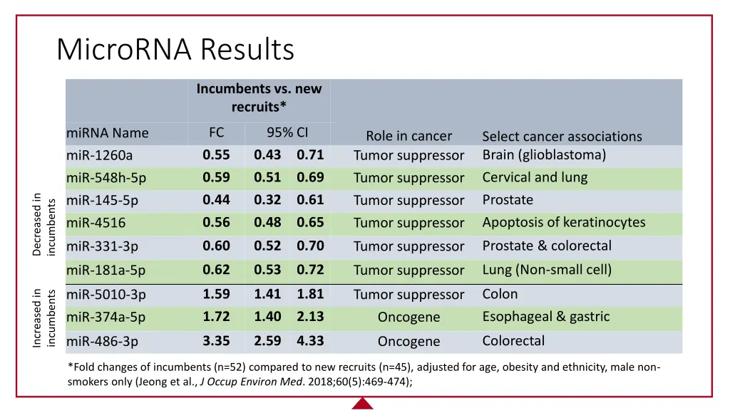 microrna results