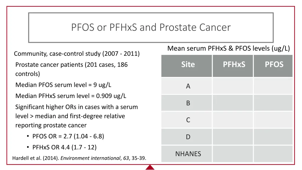 pfos or pfhxs and prostate cancer