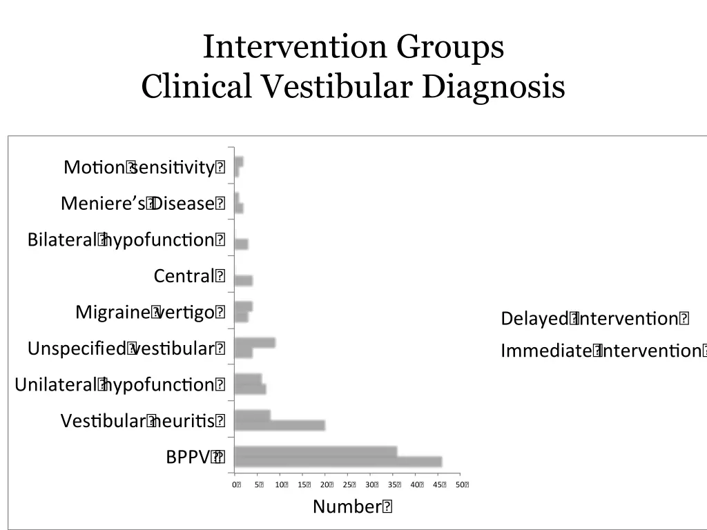 intervention groups clinical vestibular diagnosis