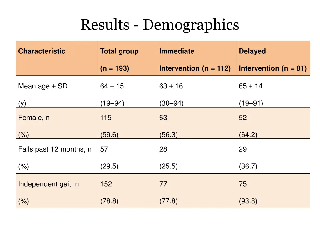 results demographics 1