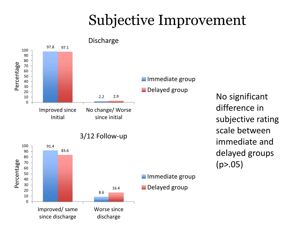 subjective improvement
