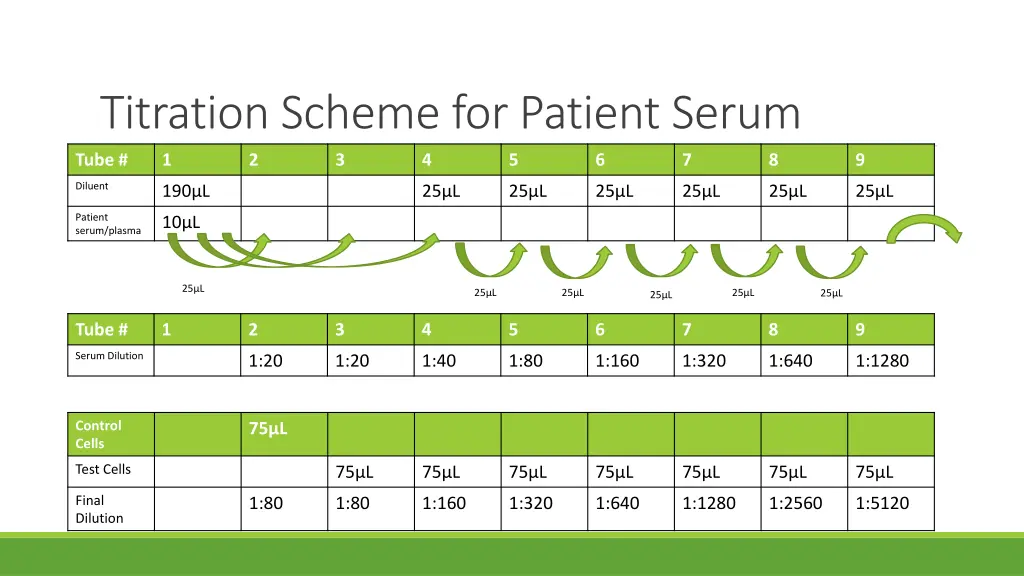 titration scheme for patient serum