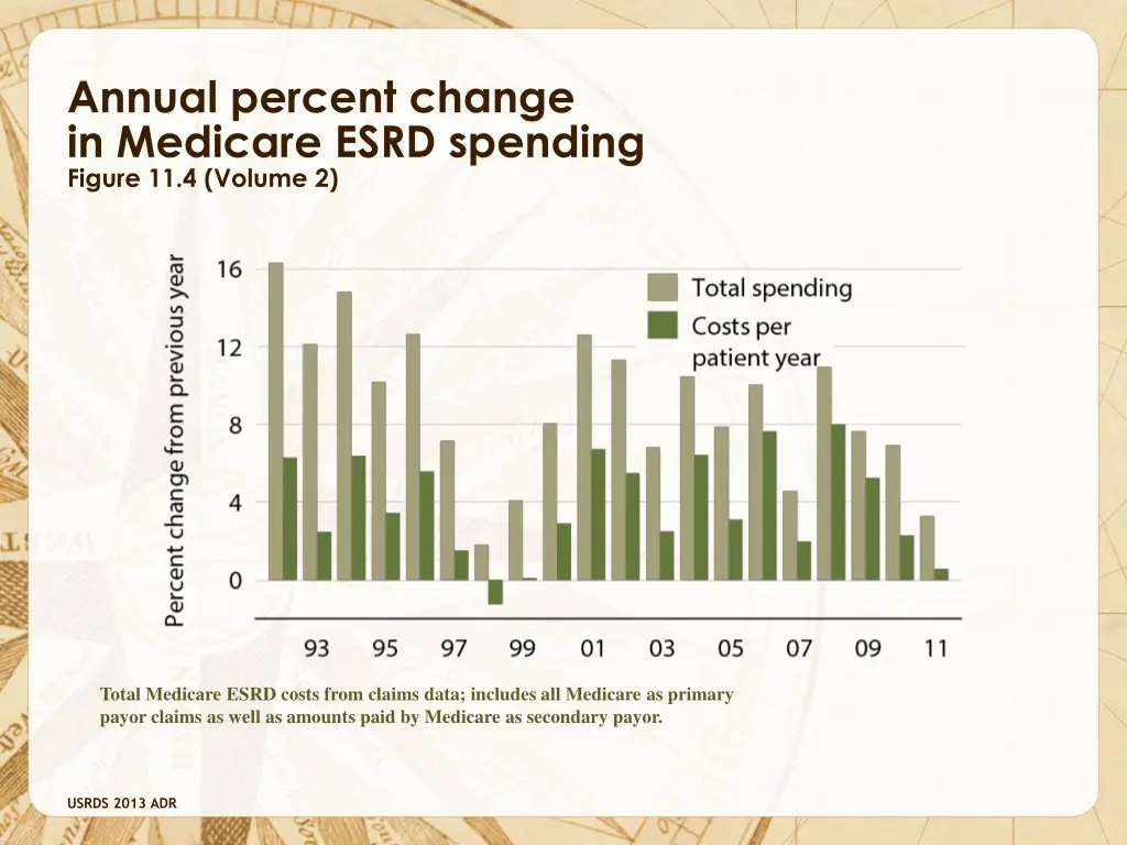 annual percent change in medicare esrd spending