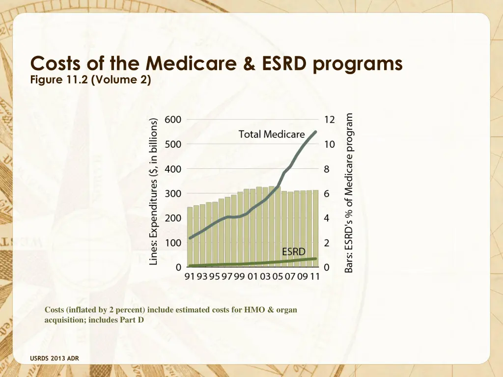 costs of the medicare esrd programs figure