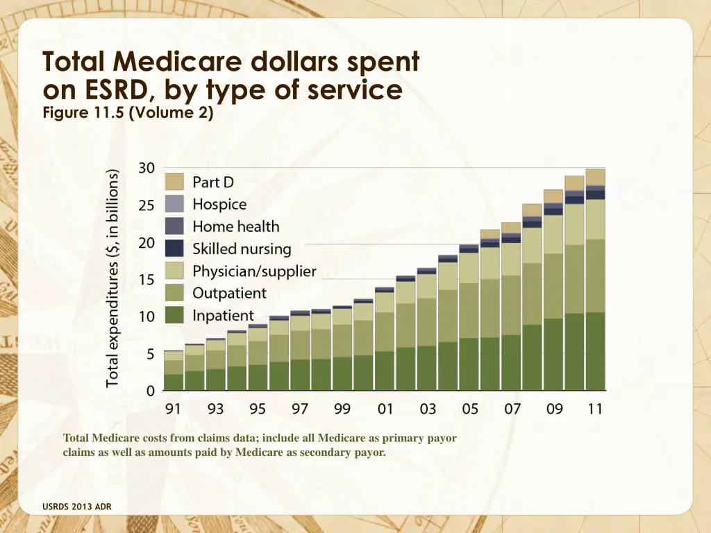 total medicare dollars spent on esrd by type
