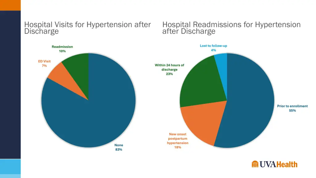 hospital visits for hypertension after discharge