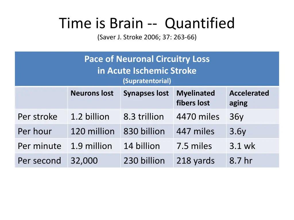 time is brain quantified saver j stroke 2006