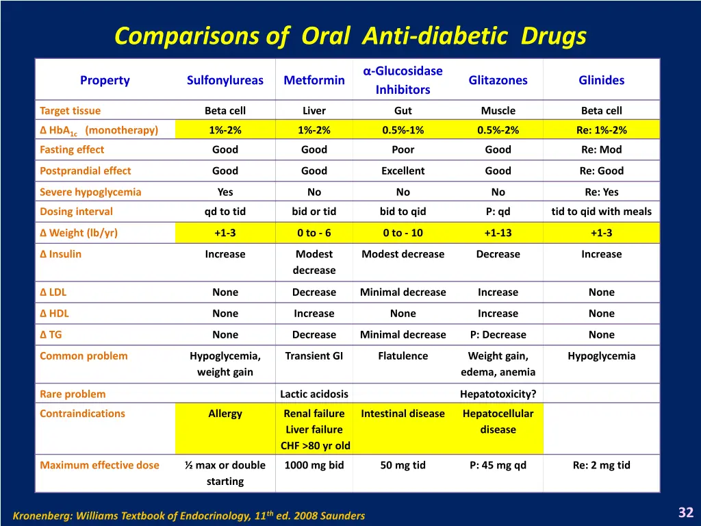 comparisons of oral anti diabetic drugs