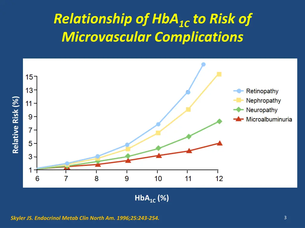 relationship of hba 1c to risk of microvascular