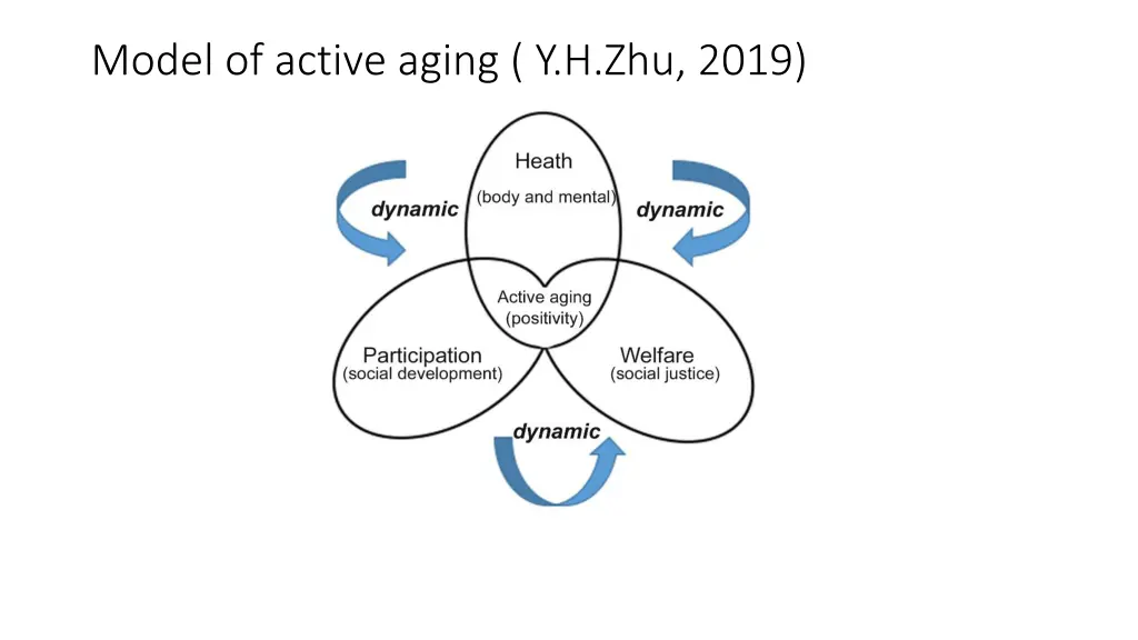 model of active aging y h zhu 2019