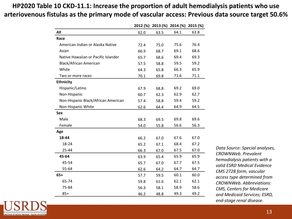 hp2020 table 10 ckd 11 1 increase the proportion