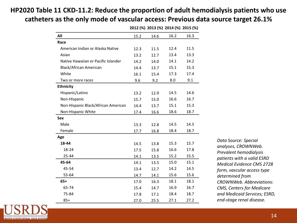hp2020 table 11 ckd 11 2 reduce the proportion