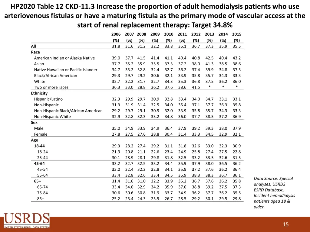 hp2020 table 12 ckd 11 3 increase the proportion