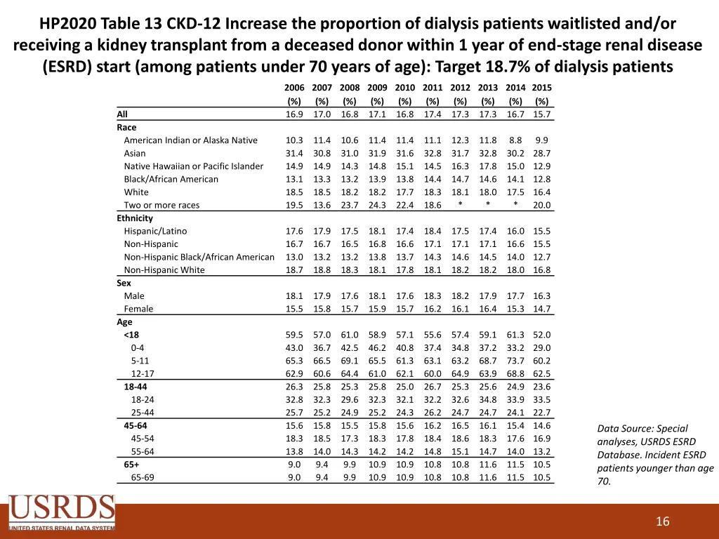 hp2020 table 13 ckd 12 increase the proportion