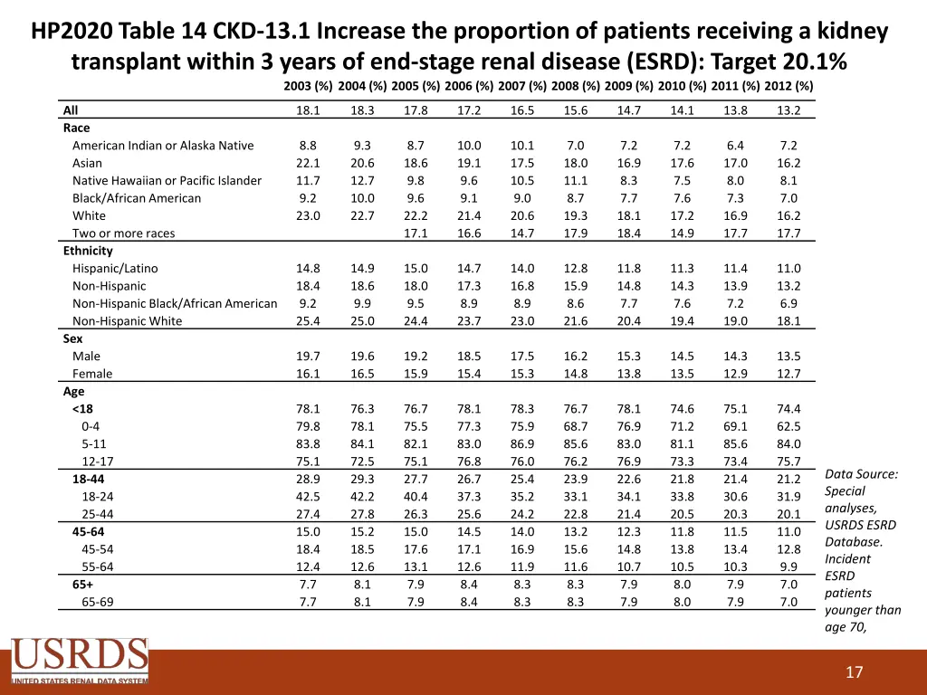 hp2020 table 14 ckd 13 1 increase the proportion