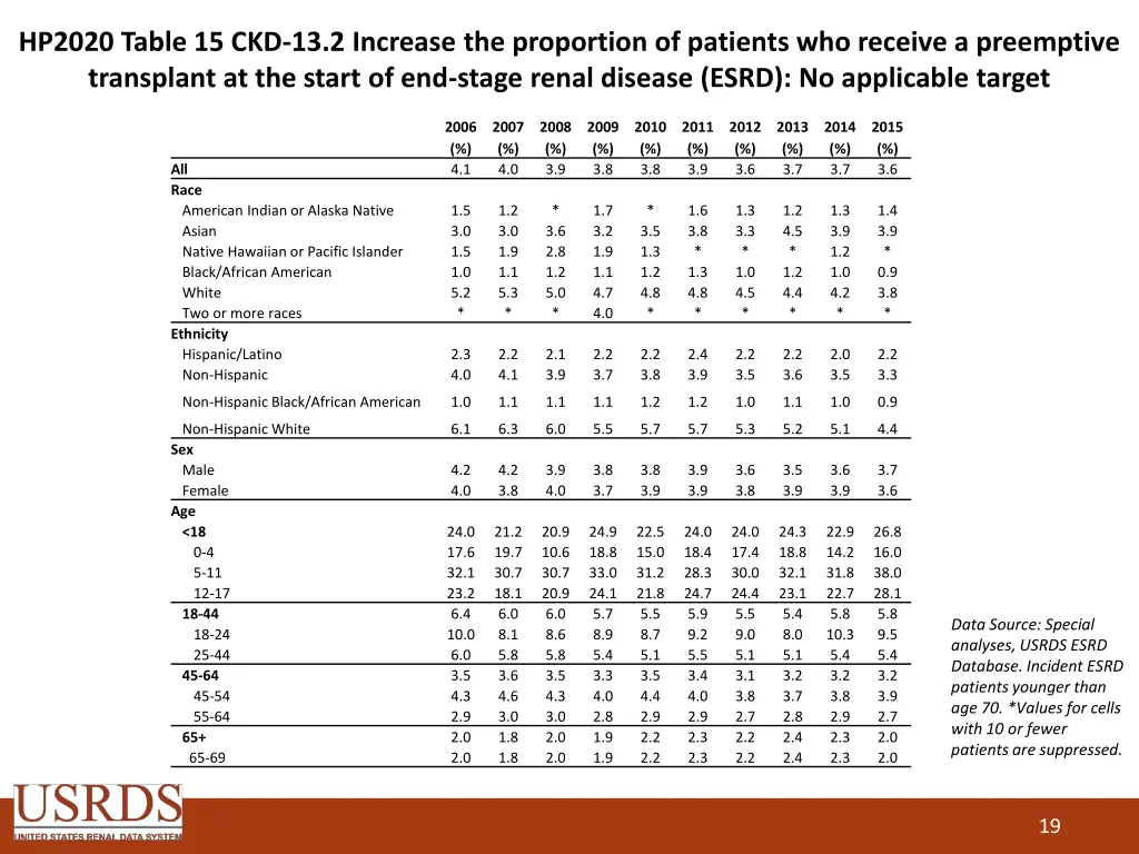 hp2020 table 15 ckd 13 2 increase the proportion