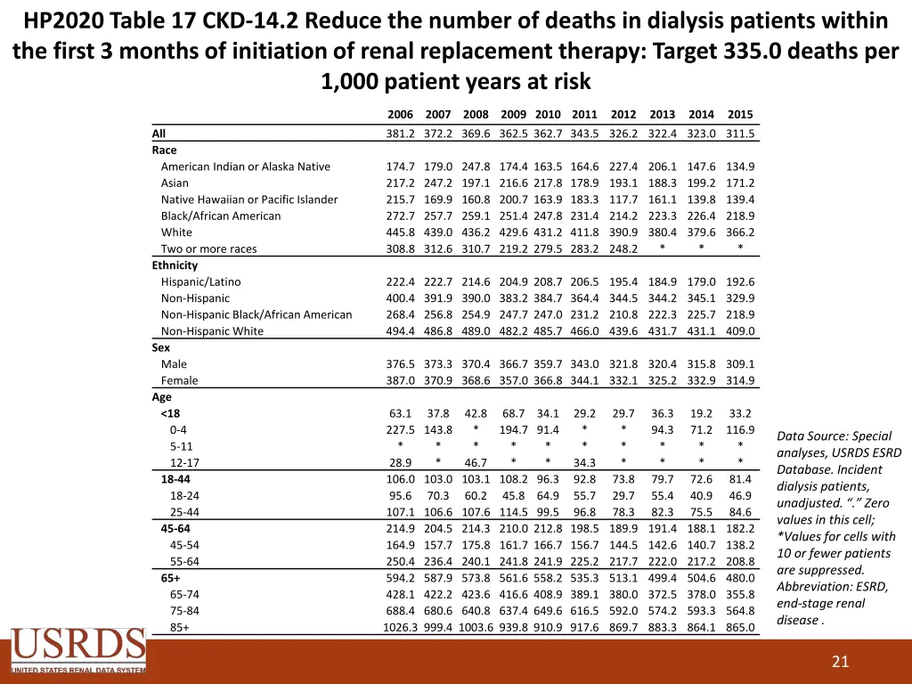 hp2020 table 17 ckd 14 2 reduce the number
