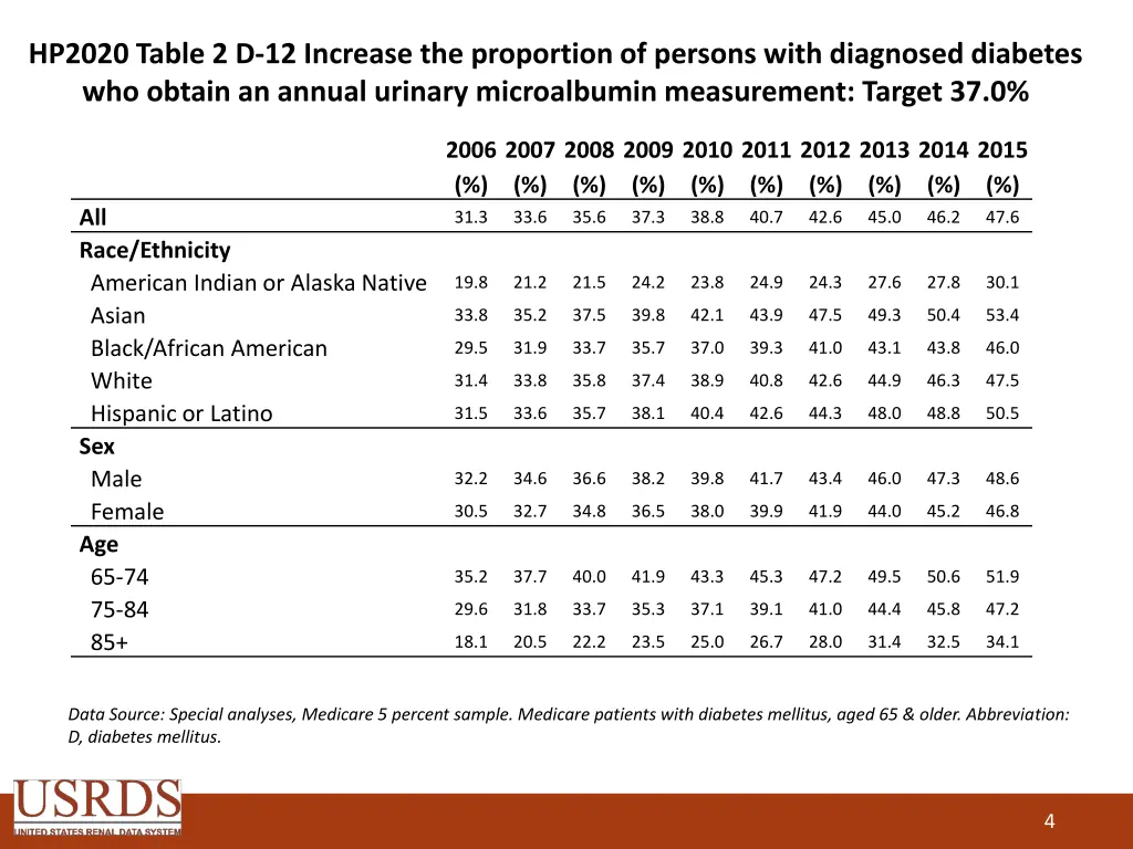 hp2020 table 2 d 12 increase the proportion