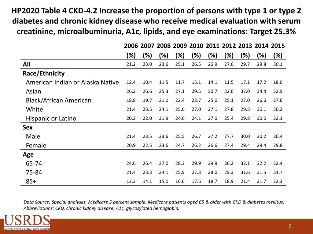 hp2020 table 4 ckd 4 2 increase the proportion