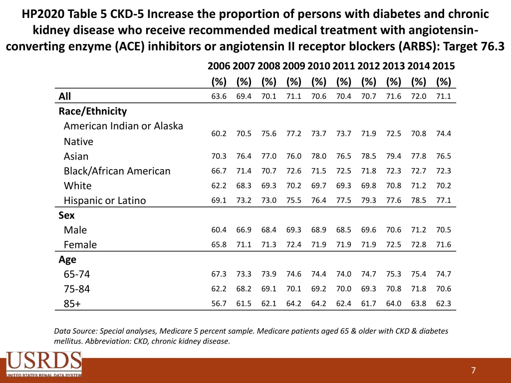hp2020 table 5 ckd 5 increase the proportion